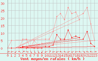 Courbe de la force du vent pour Potes / Torre del Infantado (Esp)