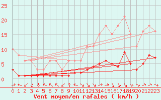 Courbe de la force du vent pour Tour-en-Sologne (41)