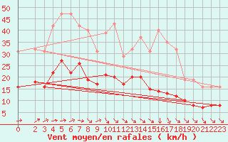 Courbe de la force du vent pour Bulson (08)