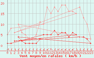 Courbe de la force du vent pour Coulommes-et-Marqueny (08)