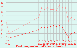 Courbe de la force du vent pour San Chierlo (It)