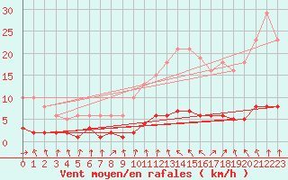 Courbe de la force du vent pour Le Mesnil-Esnard (76)