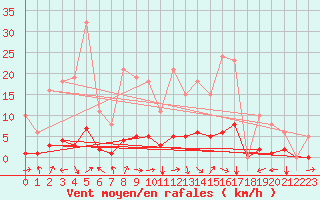 Courbe de la force du vent pour Saint-Laurent-du-Pont (38)