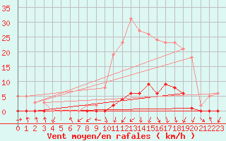 Courbe de la force du vent pour Gjilan (Kosovo)