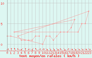 Courbe de la force du vent pour Rochegude (26)