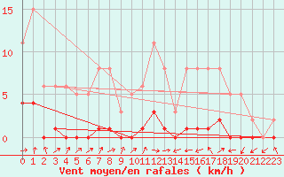 Courbe de la force du vent pour Lignerolles (03)