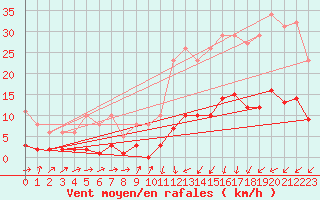 Courbe de la force du vent pour Saint-Igneuc (22)