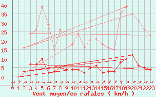 Courbe de la force du vent pour Grardmer (88)