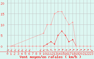 Courbe de la force du vent pour Vias (34)