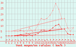 Courbe de la force du vent pour Saint-Vrand (69)