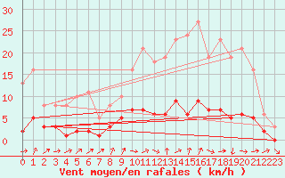 Courbe de la force du vent pour Saint-Igneuc (22)