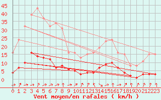 Courbe de la force du vent pour Saint-Philbert-de-Grand-Lieu (44)