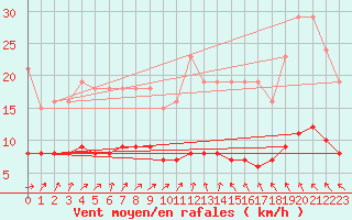 Courbe de la force du vent pour Hestrud (59)