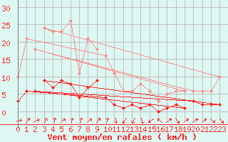 Courbe de la force du vent pour Engins (38)