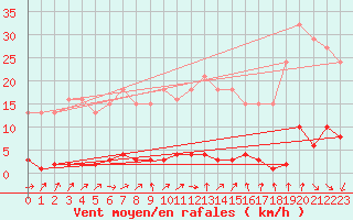 Courbe de la force du vent pour Clermont de l