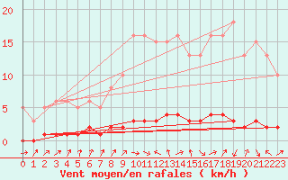 Courbe de la force du vent pour Amiens - Dury (80)