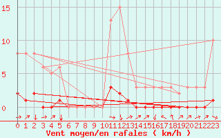 Courbe de la force du vent pour Bouligny (55)