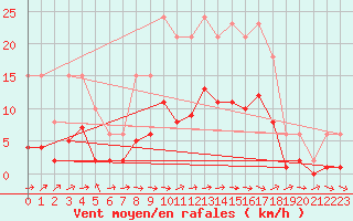 Courbe de la force du vent pour Christnach (Lu)