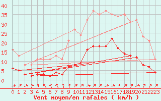 Courbe de la force du vent pour Cernay (86)