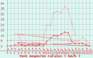 Courbe de la force du vent pour Saint-Paul-lez-Durance (13)