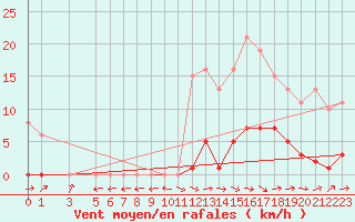 Courbe de la force du vent pour Mazres Le Massuet (09)