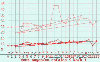 Courbe de la force du vent pour Petiville (76)
