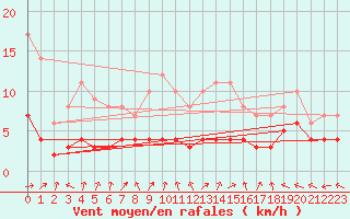 Courbe de la force du vent pour Baraque Fraiture (Be)