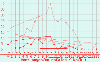 Courbe de la force du vent pour Six-Fours (83)