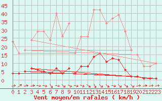 Courbe de la force du vent pour Lamballe (22)