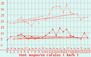 Courbe de la force du vent pour Saffr (44)