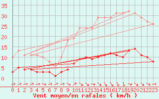 Courbe de la force du vent pour Trgueux (22)