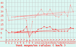 Courbe de la force du vent pour Douzens (11)