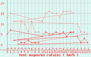Courbe de la force du vent pour Anse (69)