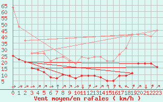 Courbe de la force du vent pour Saint-Yrieix-le-Djalat (19)