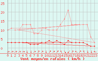 Courbe de la force du vent pour Triel-sur-Seine (78)