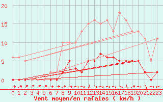 Courbe de la force du vent pour Beaucroissant (38)