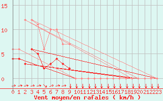 Courbe de la force du vent pour Estoher (66)