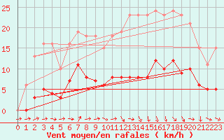 Courbe de la force du vent pour Saint-Igneuc (22)