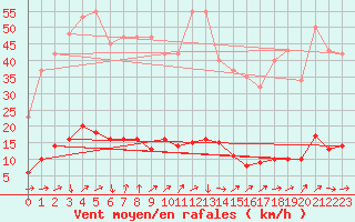 Courbe de la force du vent pour Boulaide (Lux)