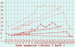 Courbe de la force du vent pour Pertuis - Grand Cros (84)