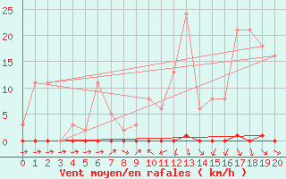 Courbe de la force du vent pour Anse (69)