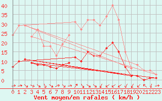 Courbe de la force du vent pour Gjilan (Kosovo)