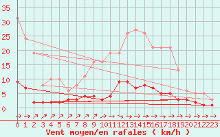 Courbe de la force du vent pour Douzens (11)