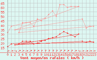 Courbe de la force du vent pour Lemberg (57)