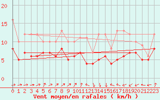 Courbe de la force du vent pour Ernage (Be)
