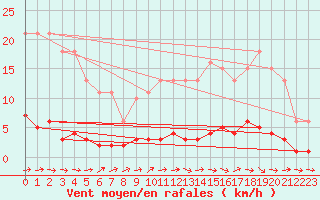 Courbe de la force du vent pour Lhospitalet (46)