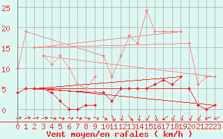 Courbe de la force du vent pour Jarnages (23)