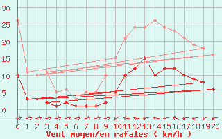 Courbe de la force du vent pour Sallles d