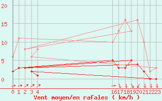 Courbe de la force du vent pour Frontenac (33)