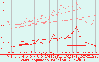 Courbe de la force du vent pour Six-Fours (83)